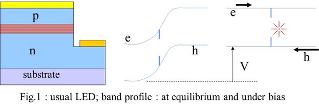 Fig1: usual LED; band profile: at equilibium and under bias