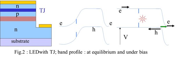 Fig2: LED with TJ; band profile: at equilibium and under bias