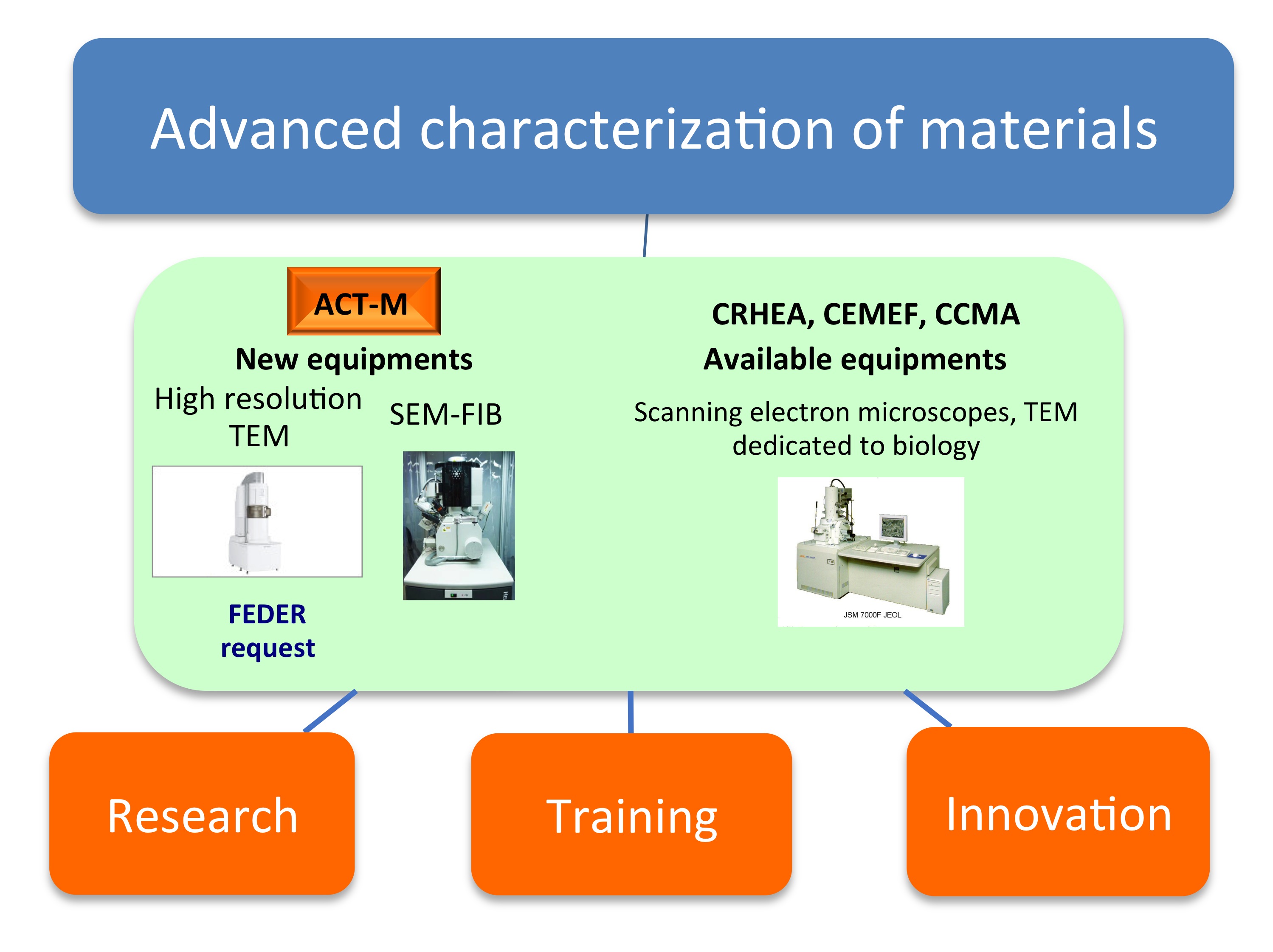 Advanced characterization of materials