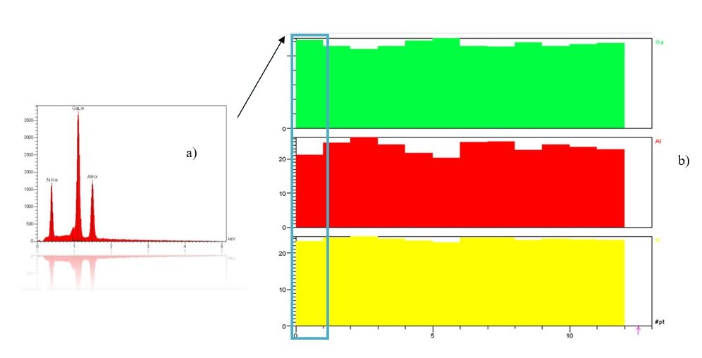 Graphs: X-spectrum and measured compositions of Ga, Al and N