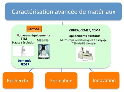 Caractérisation avancée de matériaux