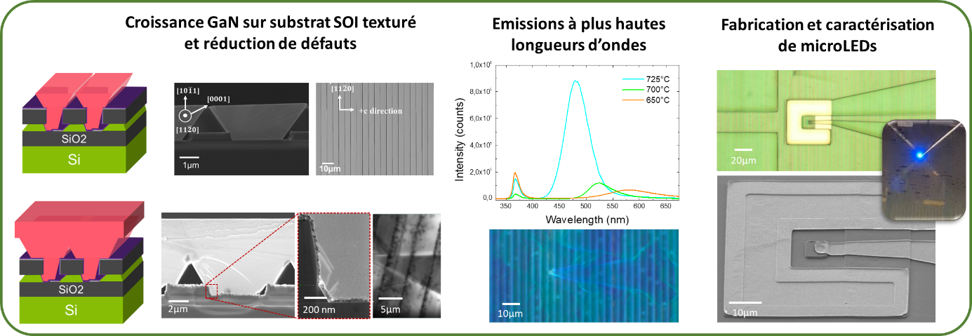 illustrations de MicroLEDs à base de GaN semipolaire pour l’affichage