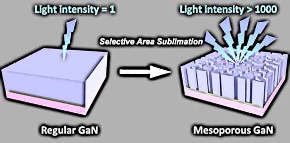 Scematic representation of mesoporous GaN compared to regular GaN