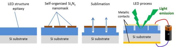 Nanoporous LED fabrication steps