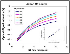 Schma montrant l'intensit du signal optique en 
   fonction de la puissance RF et du dbit d'azote