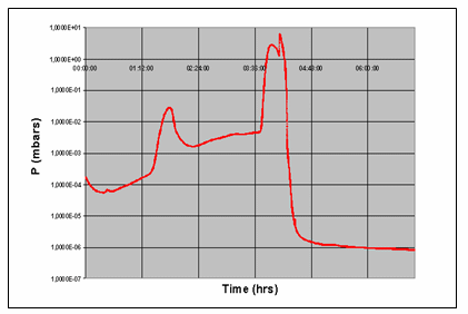 Courbe d'volution de la pression de NH3