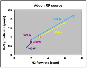 Schma montrant la vitesse de croissance de GaN en 
   fonction de la puissance RF et du dbit d'azote