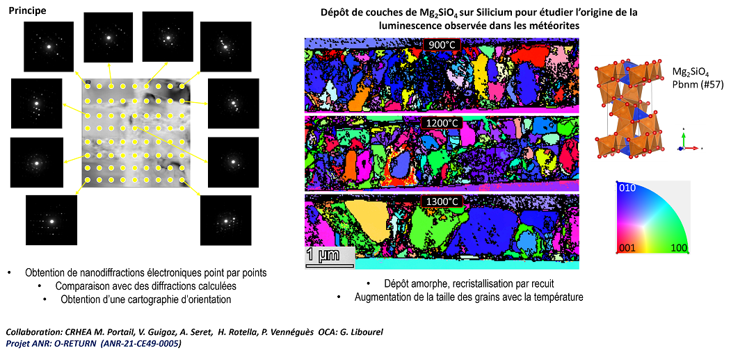 Cartographie d’orientation par nanodiffraction électronique