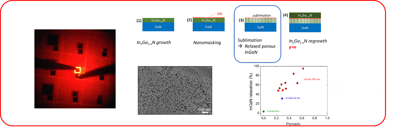 image templates InGaN de haute qualité pour les µLEDs rouges