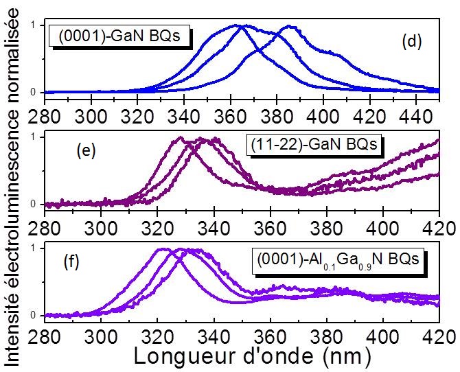 Images de microscopie à force atomique (500 x 500) nm2 de boîtes quantiques